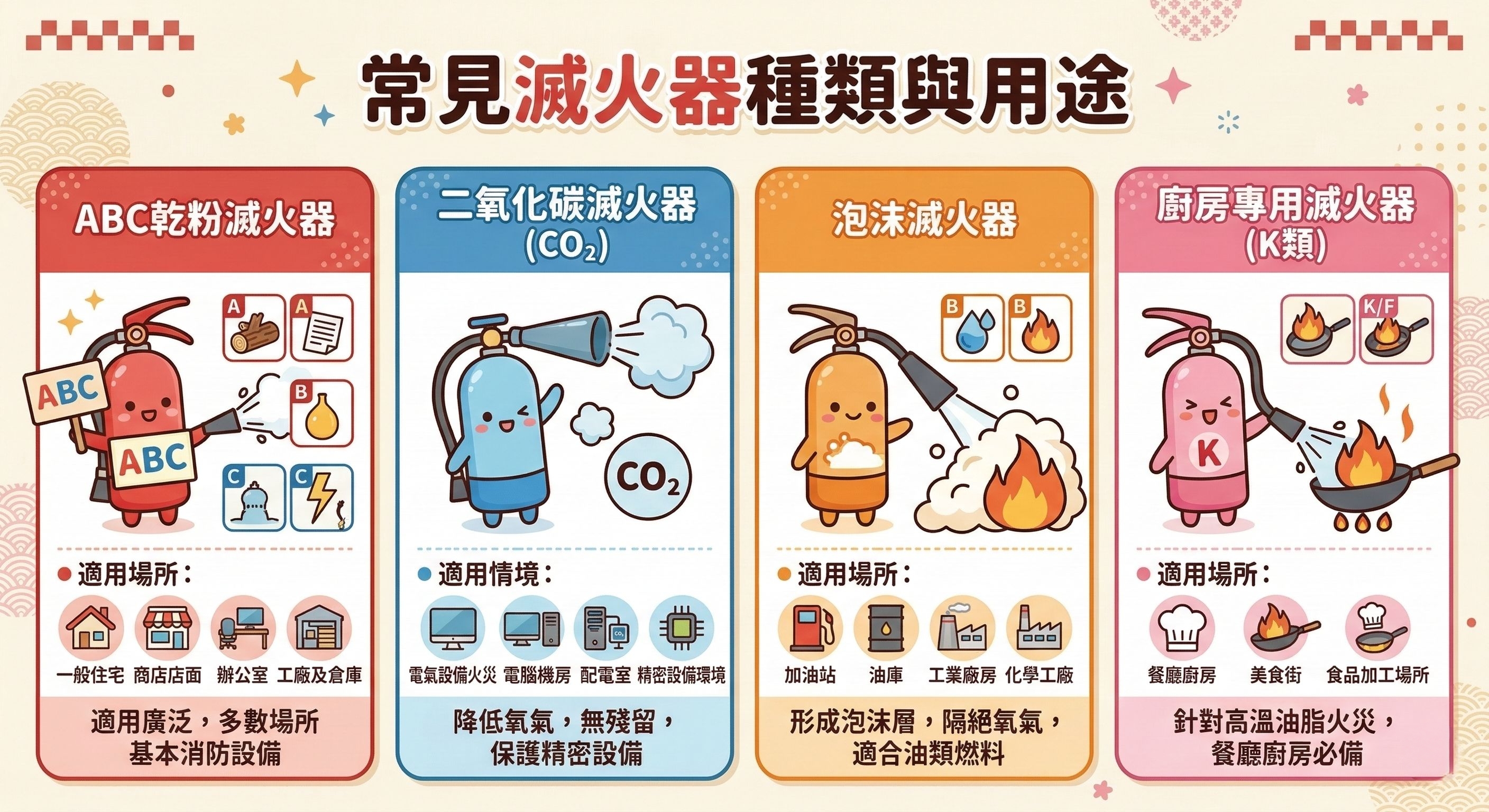 常見滅火器種類與用途