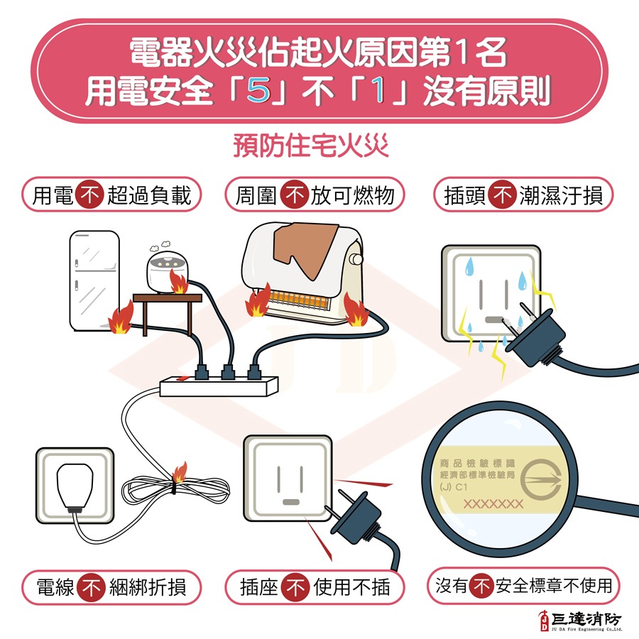 預防電器火災，掌握五不一沒有口訣