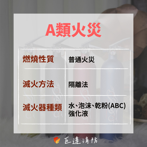 A類火災-普通火災