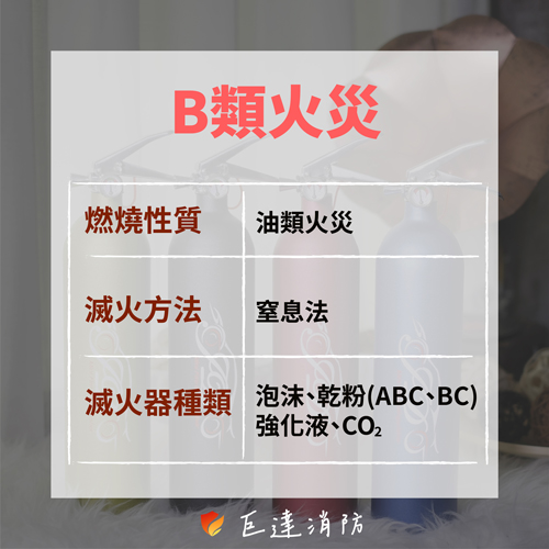 B類火災-油類火災
