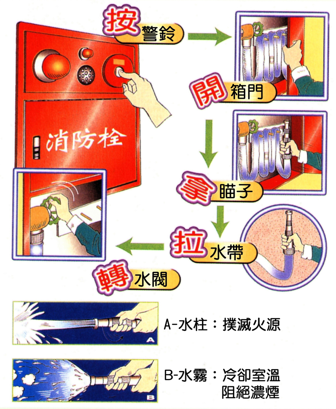 室內消防栓使用步驟