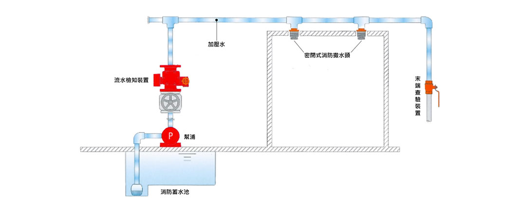 自動撒水滅火設備概念