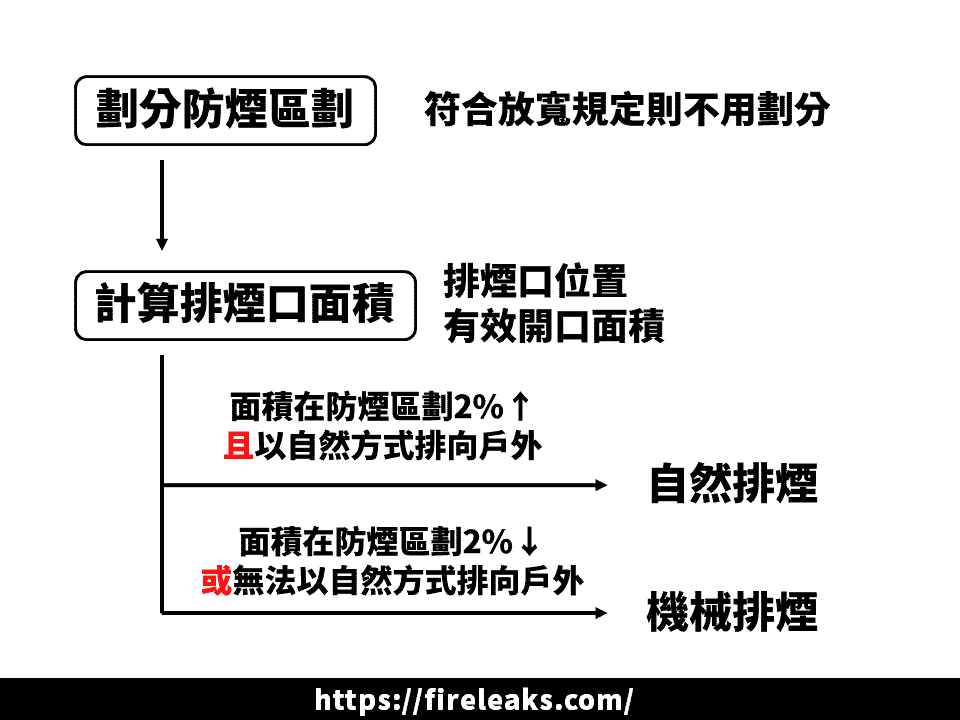 排煙檢討流程