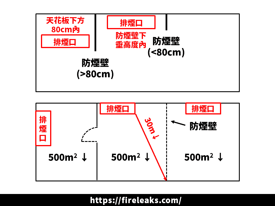 防煙區劃內任一點至排煙口的水平距離要在30公尺以下