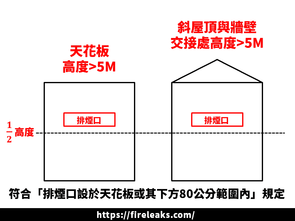排煙口設於天花板或其下方80公分範圍內