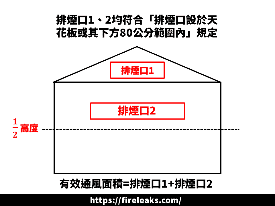排煙口需符合「 排煙口設於天花板下方 80 公分範圍內 」