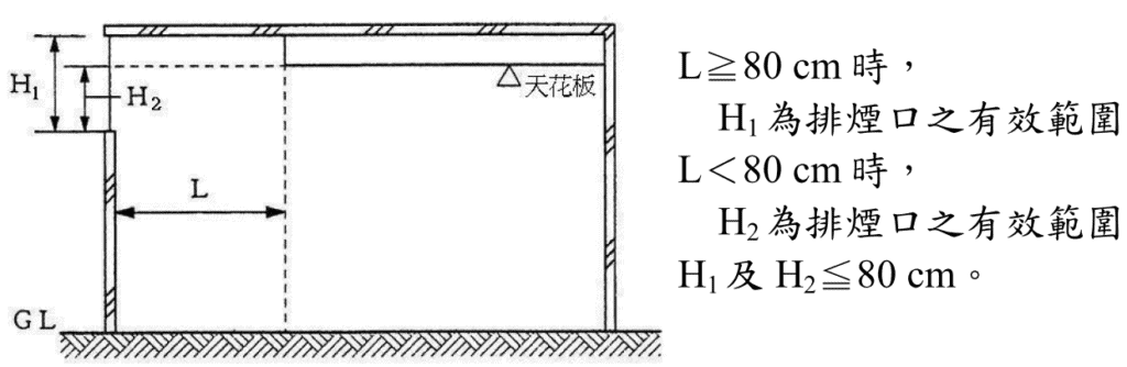 排煙口設置規範