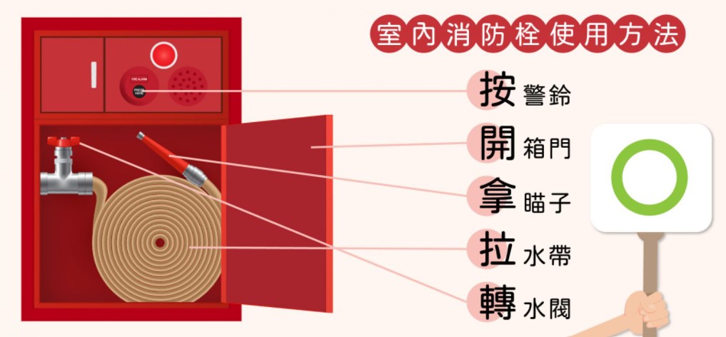 室內消防栓使用方法